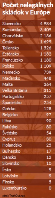 odpady, Slovensko