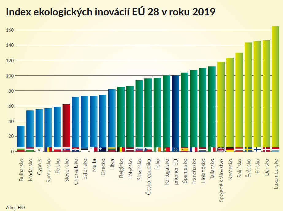 inovácie, Slovensko